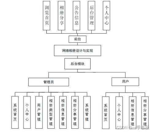 基于springboot vue网络相册的设计与实现