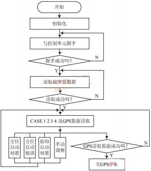 基于arm的毫米波天线自动对准平台系统设计 2