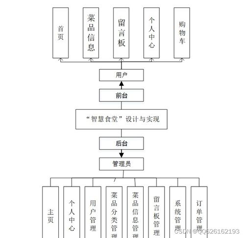 计算机毕业设计之java springboot基于vue的智慧食堂点餐系统设计与实现