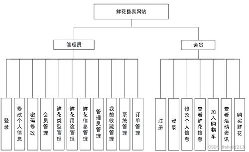 python django毕业设计鲜花售卖网站论文 程序 lw