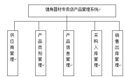 基于javaee的健身器材产品专卖店管理系统 jsp网站设计 mysql数据库设计