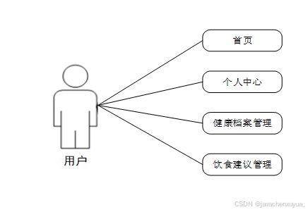 毕设分享 基于java web的老年人健康管理系统 源码 lw 解析等